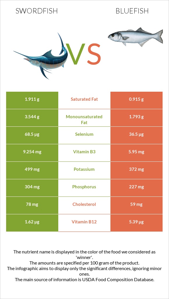 Swordfish vs Bluefish infographic