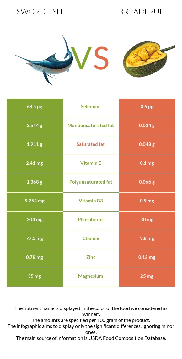 Swordfish vs Breadfruit infographic