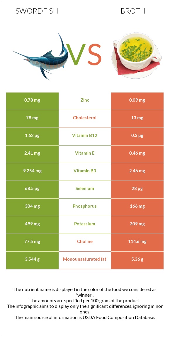 Swordfish vs Broth infographic