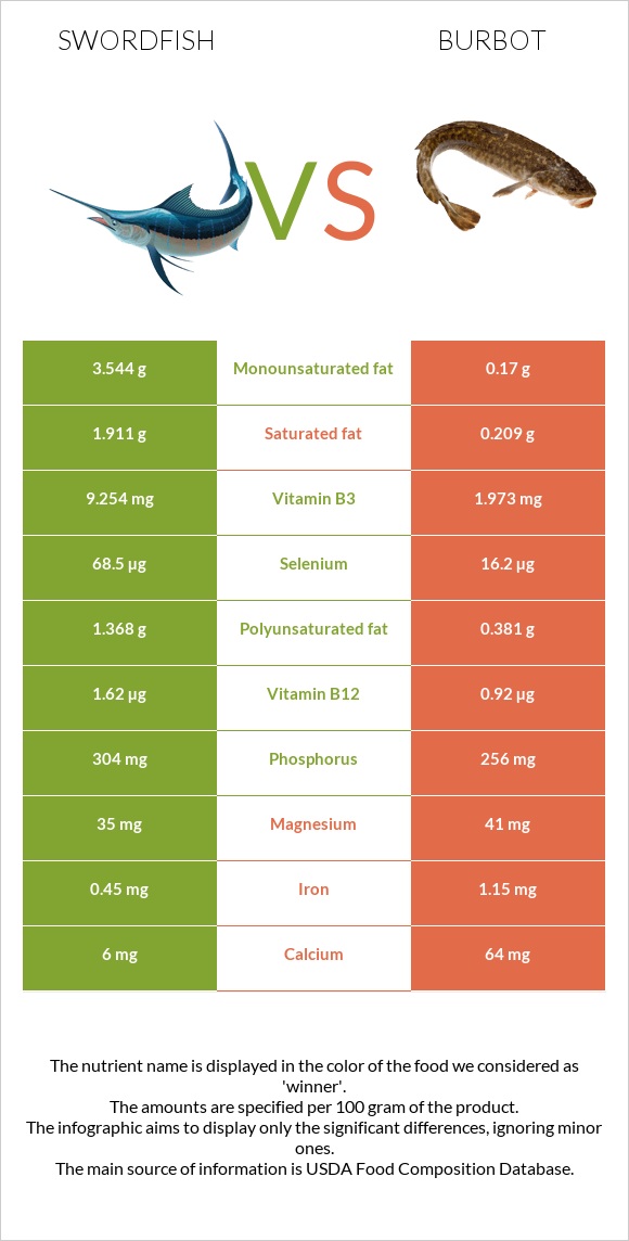 Թրաձուկ vs Burbot infographic