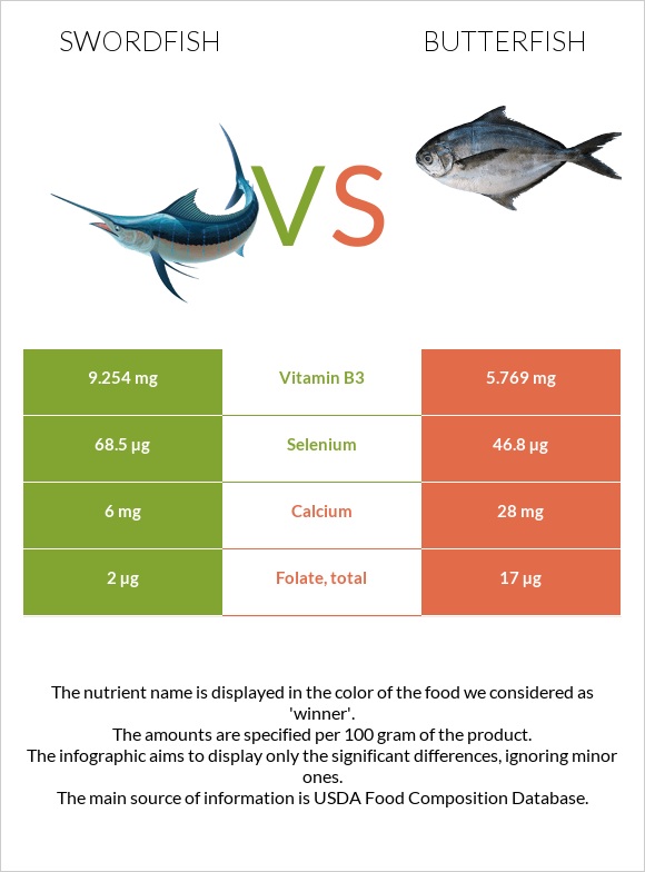 Swordfish vs Butterfish infographic