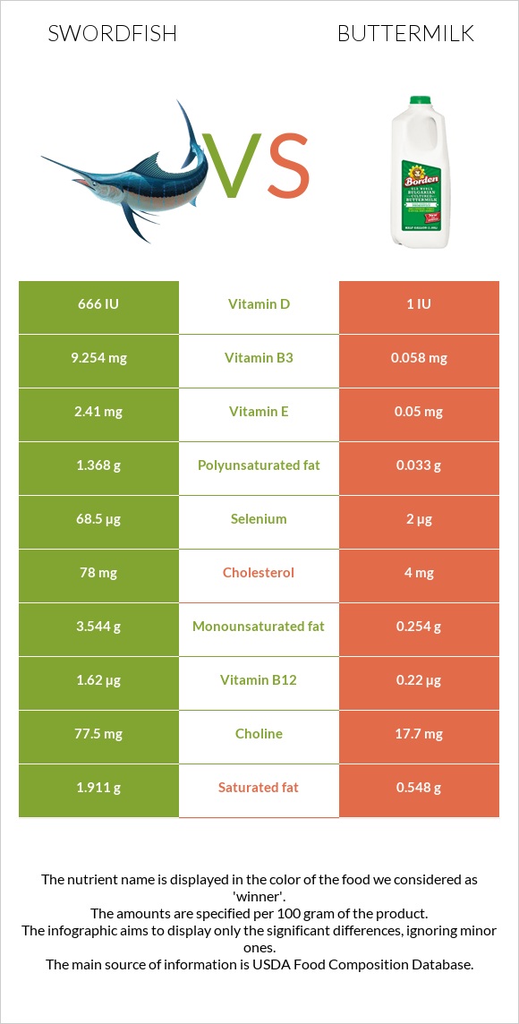 Swordfish vs Buttermilk infographic