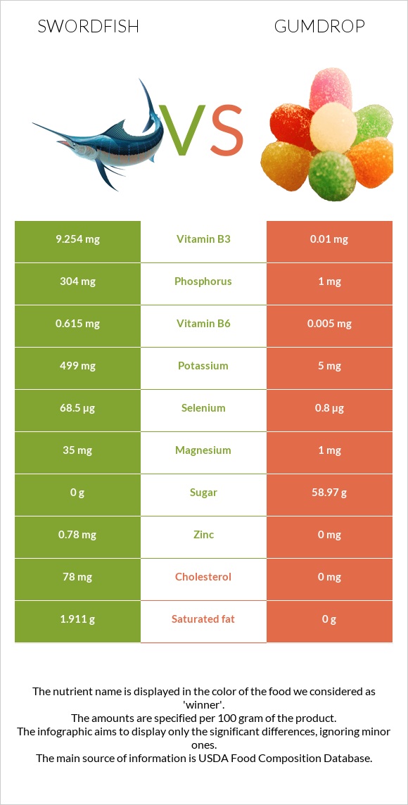 Swordfish vs Gumdrop infographic