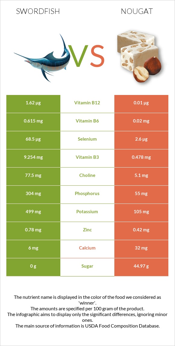 Swordfish vs Nougat infographic