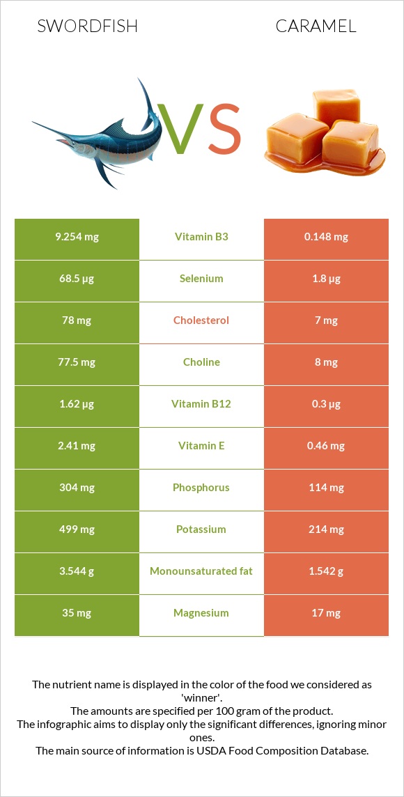 Swordfish vs Caramel infographic