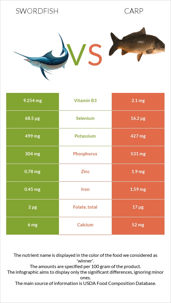 Swordfish vs Carp infographic