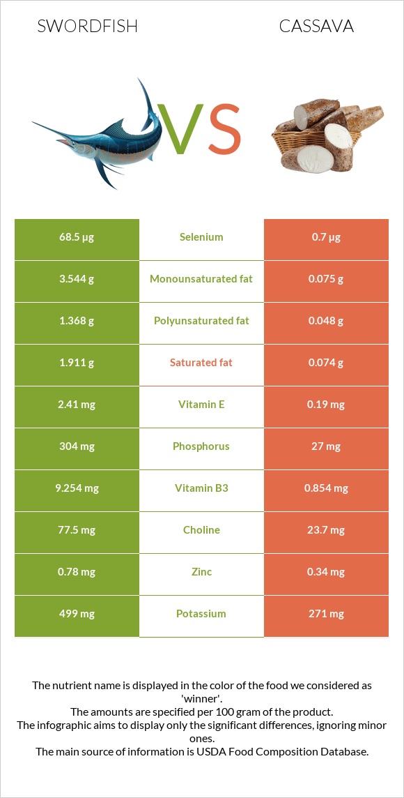 Թրաձուկ vs Cassava infographic