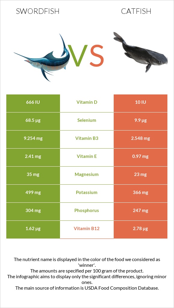 Swordfish vs Catfish infographic