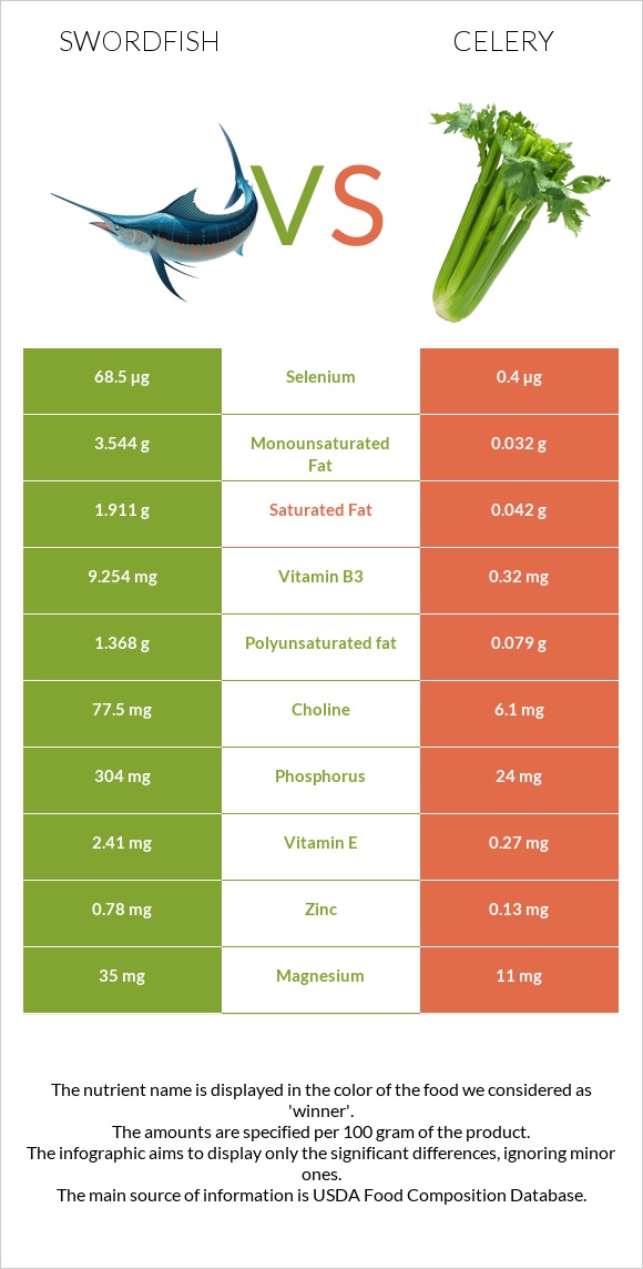 Swordfish vs Celery infographic