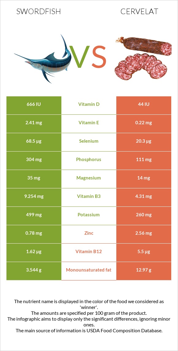 Swordfish vs Cervelat infographic