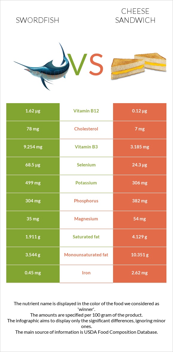 Swordfish vs Cheese sandwich infographic