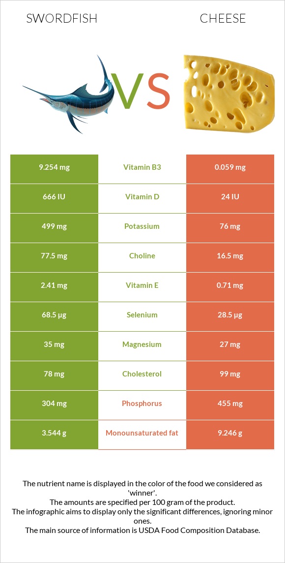 Swordfish vs Cheese infographic