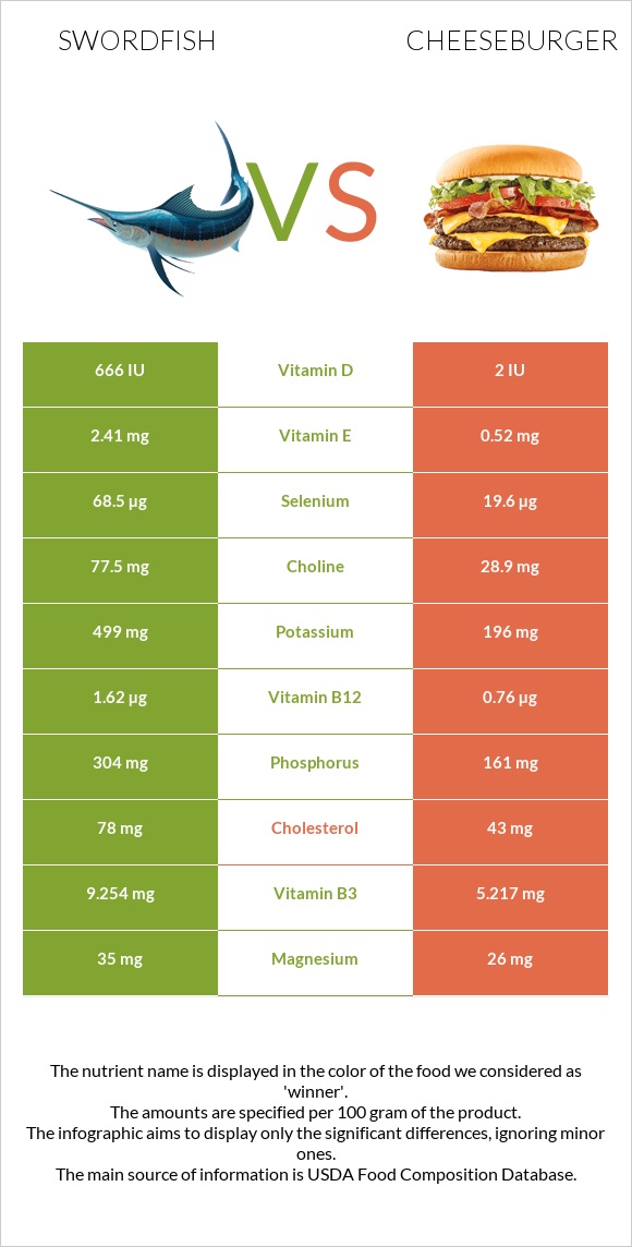 Swordfish vs Cheeseburger infographic