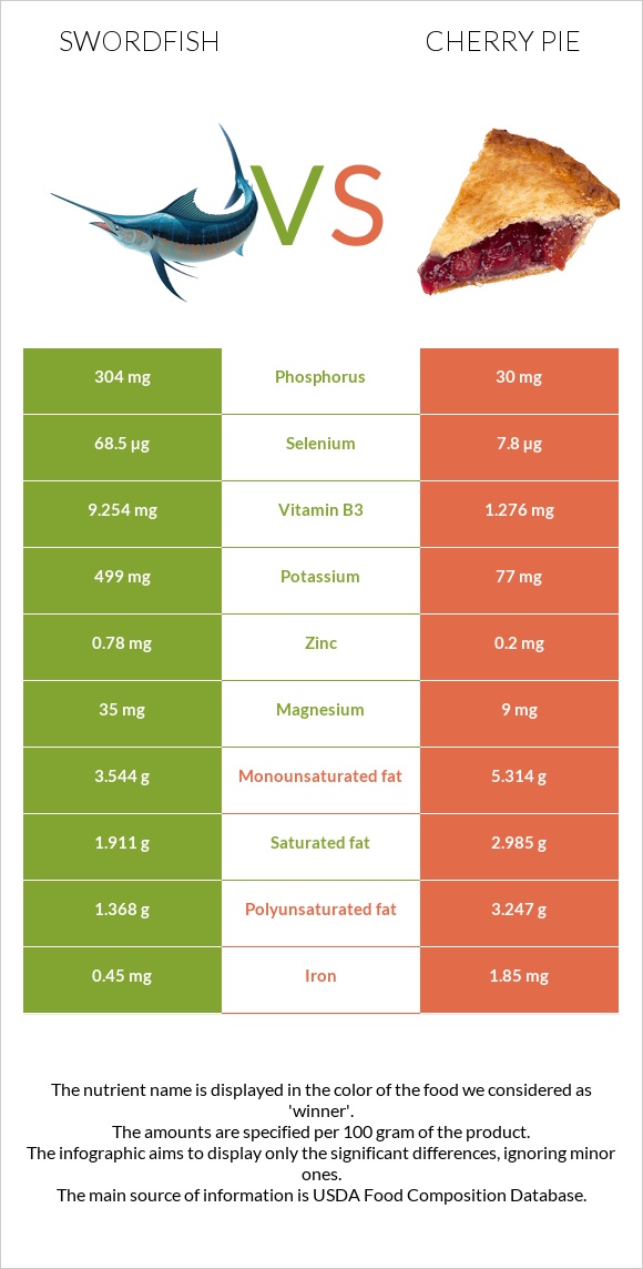 Swordfish vs Cherry pie infographic