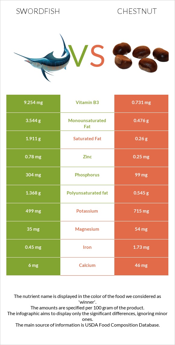 Swordfish vs Chestnut infographic