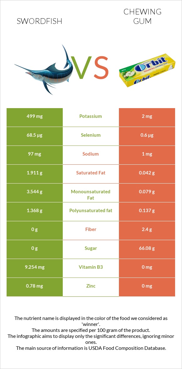 Swordfish vs Chewing gum infographic
