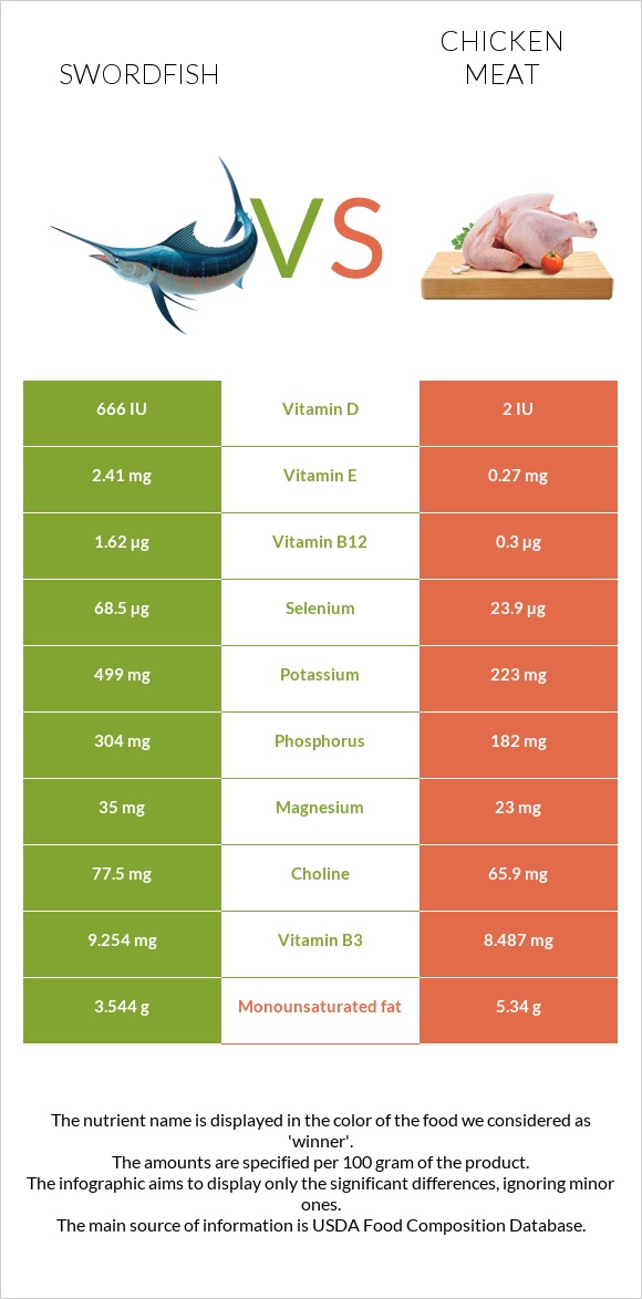 Swordfish vs Chicken meat infographic