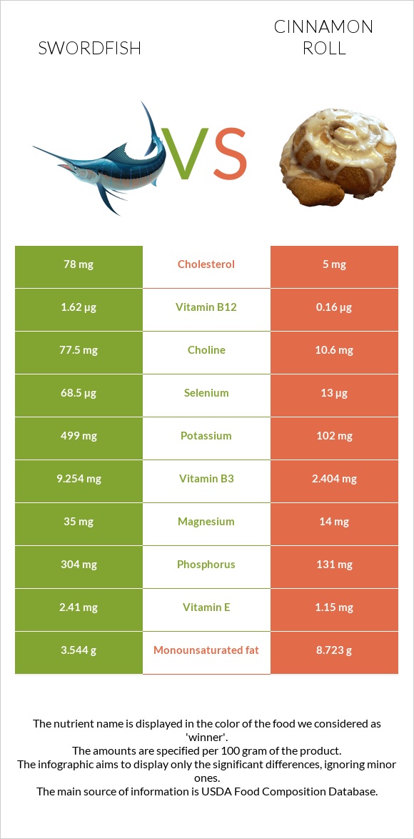 Swordfish vs Cinnamon roll infographic