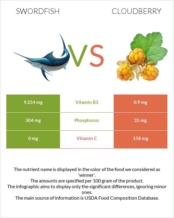 Թրաձուկ vs Ճահճամոշ infographic