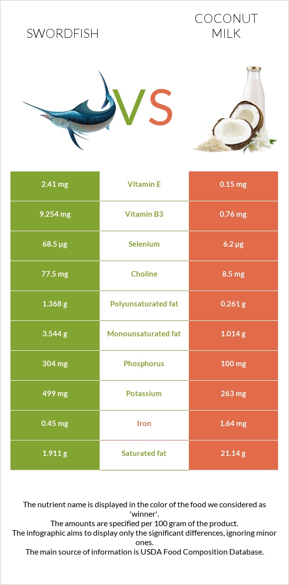 Թրաձուկ vs Կոկոսի կաթ infographic