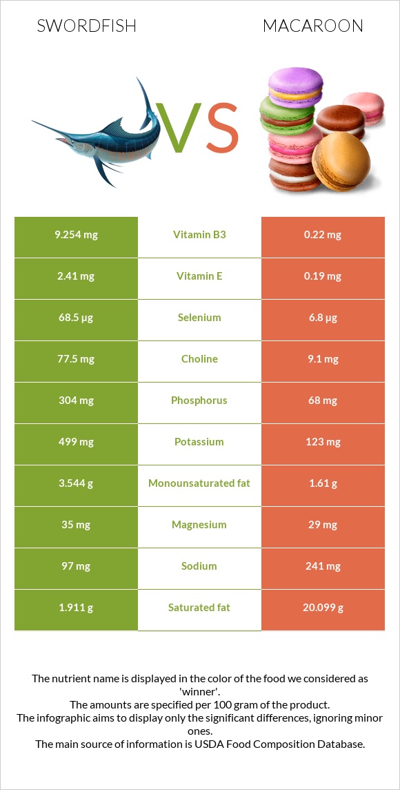 Swordfish vs Macaroon infographic