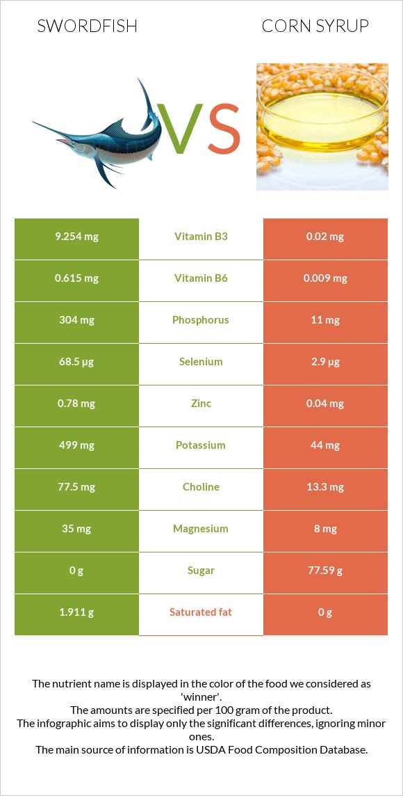 Թրաձուկ vs Եգիպտացորենի օշարակ infographic