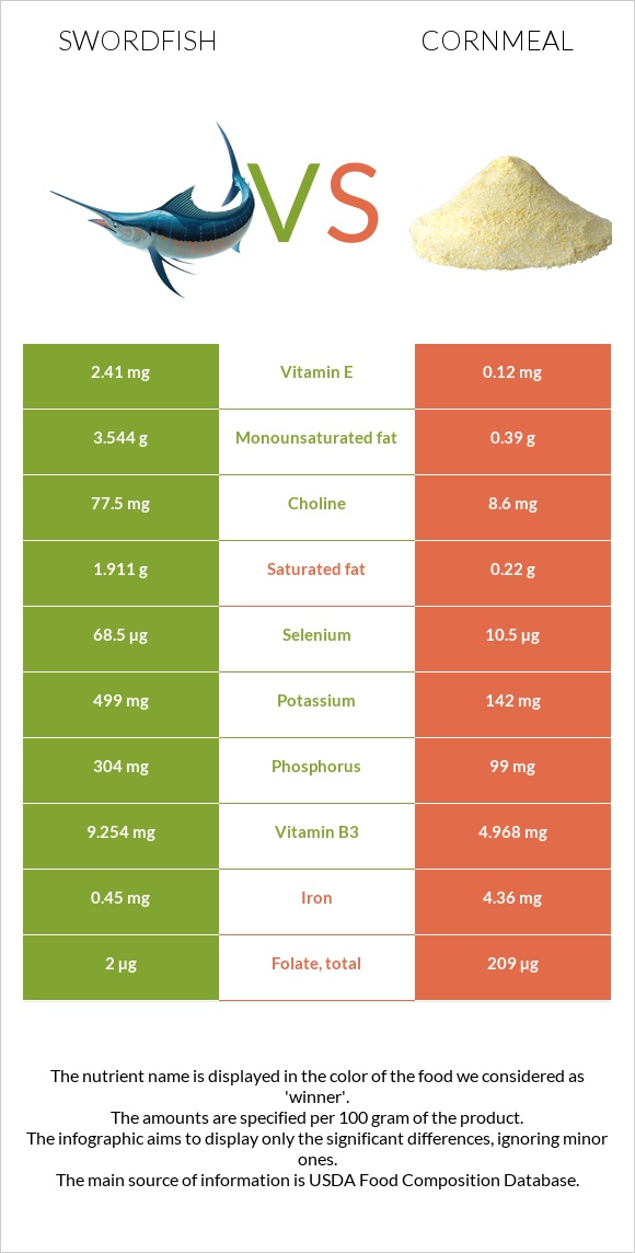 Swordfish vs Cornmeal infographic