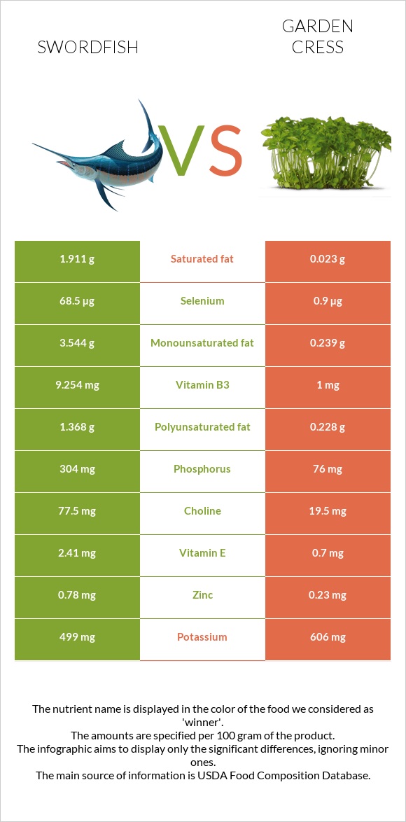 Swordfish vs Garden cress infographic