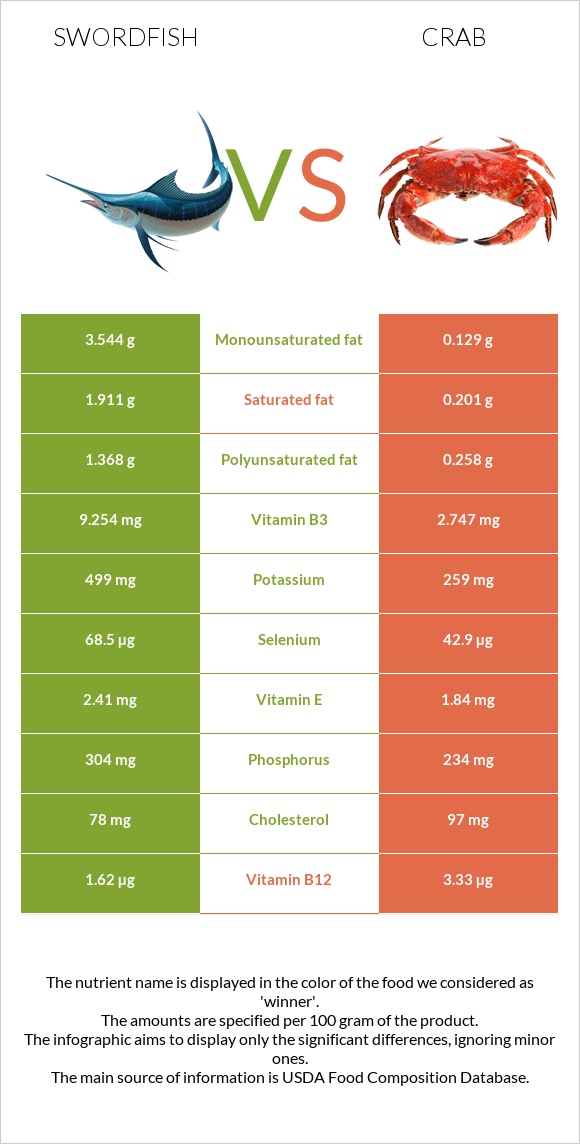 Թրաձուկ vs Ծովախեցգետին infographic