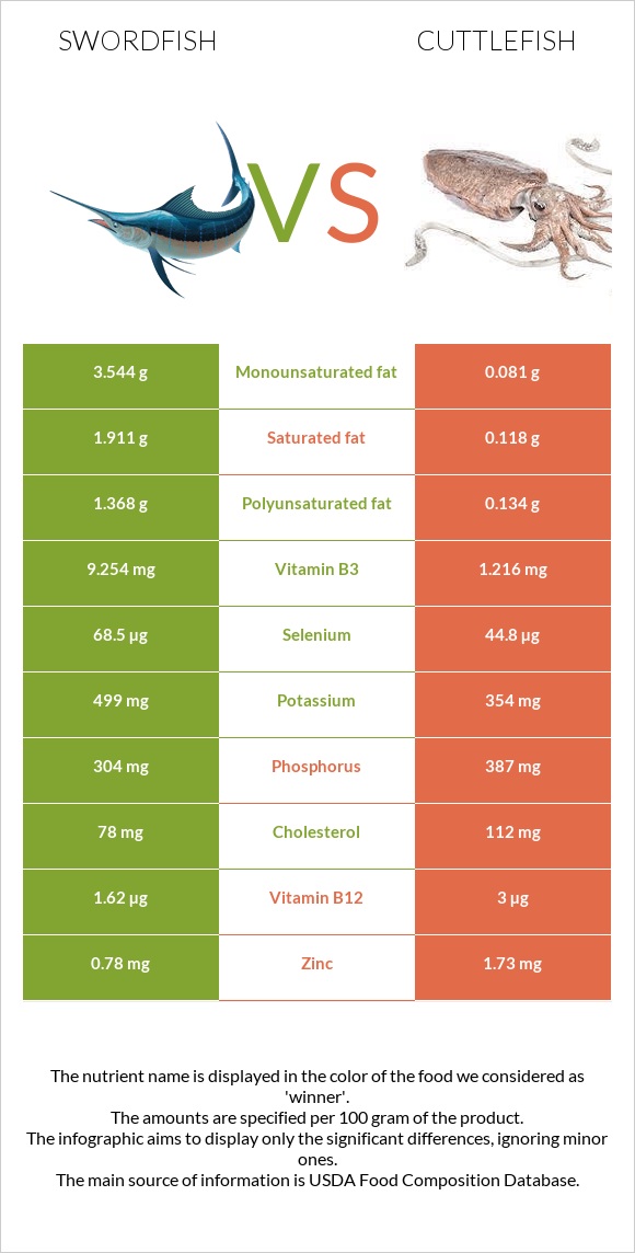 Թրաձուկ vs Cuttlefish infographic