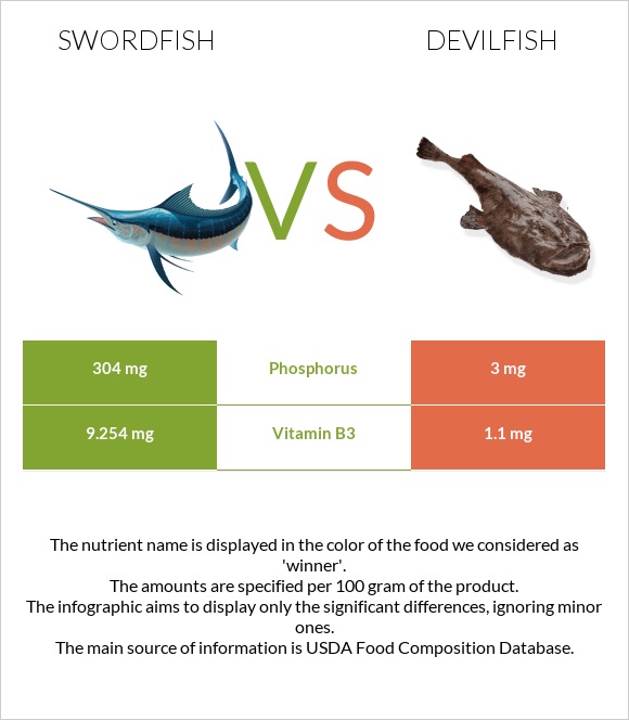 Swordfish vs Devilfish infographic