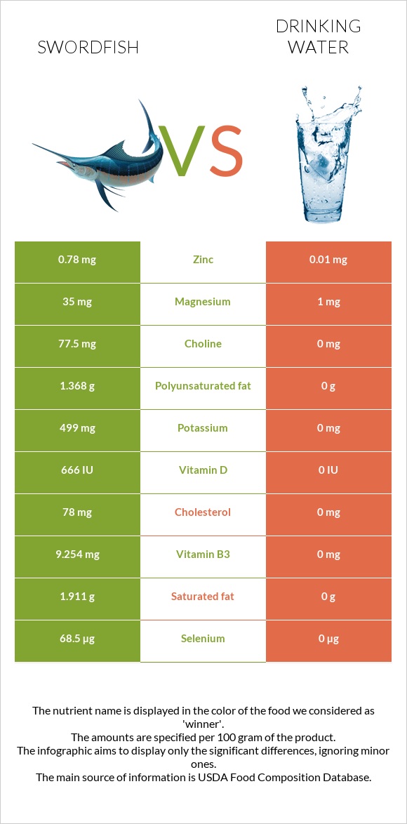 Swordfish vs Drinking water infographic