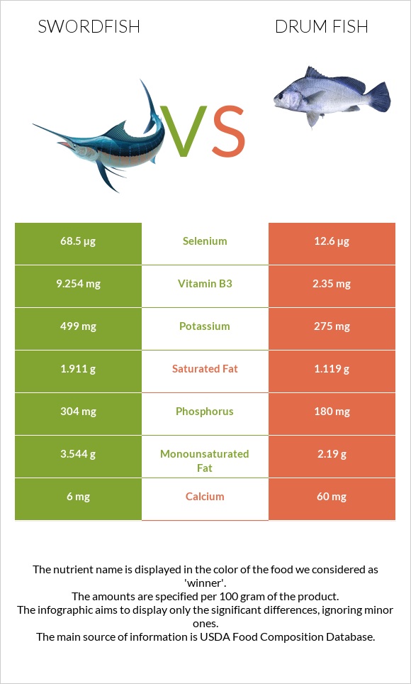 Swordfish vs Drum fish infographic