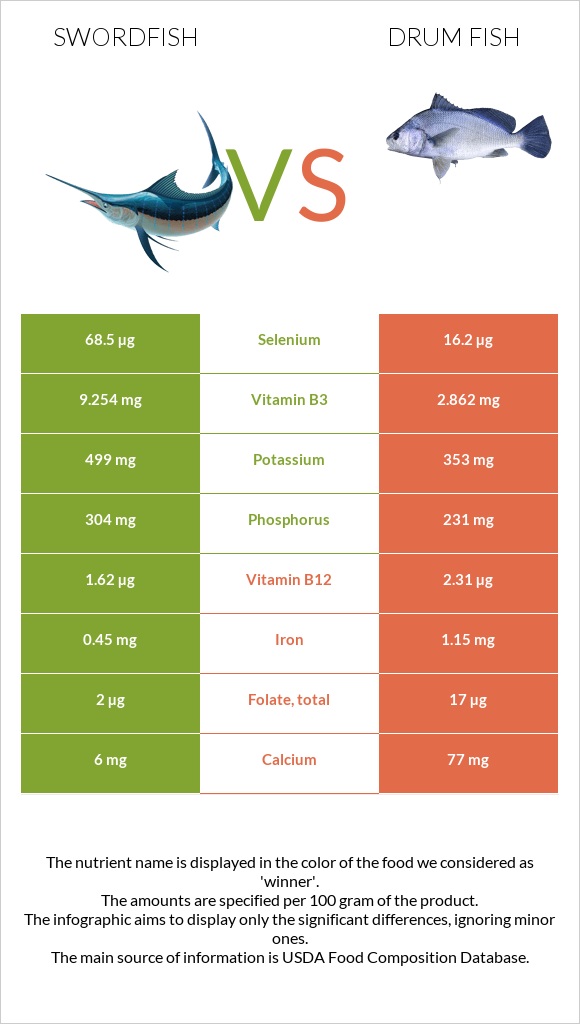 Swordfish vs Drum fish infographic