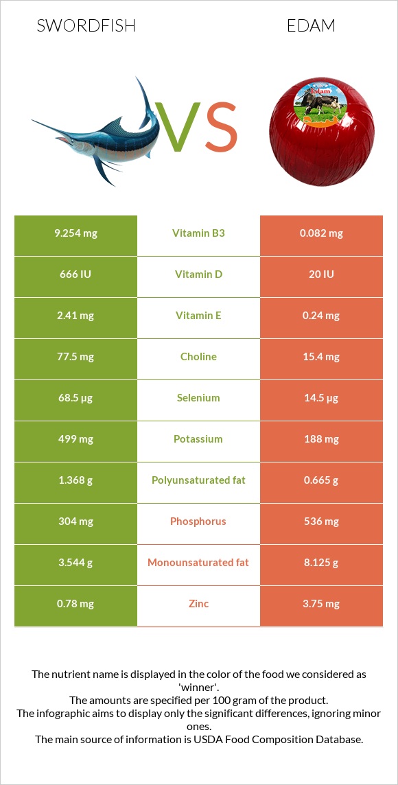 Swordfish vs Edam infographic