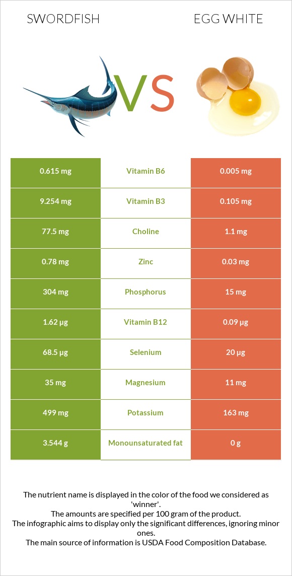 Swordfish vs Egg white infographic