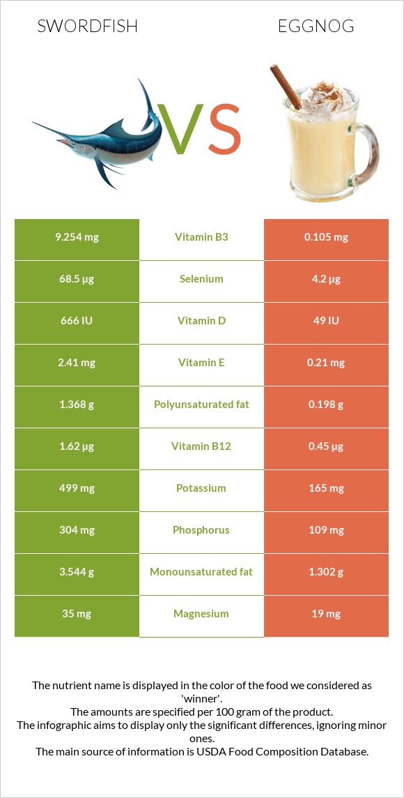 Թրաձուկ vs Eggnog infographic