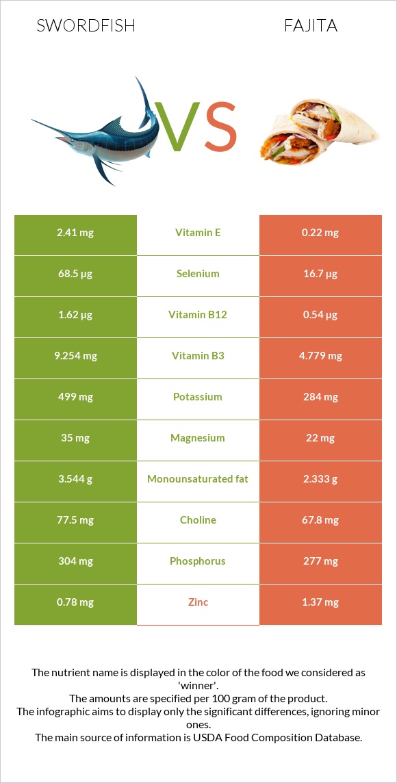 Swordfish vs Fajita infographic