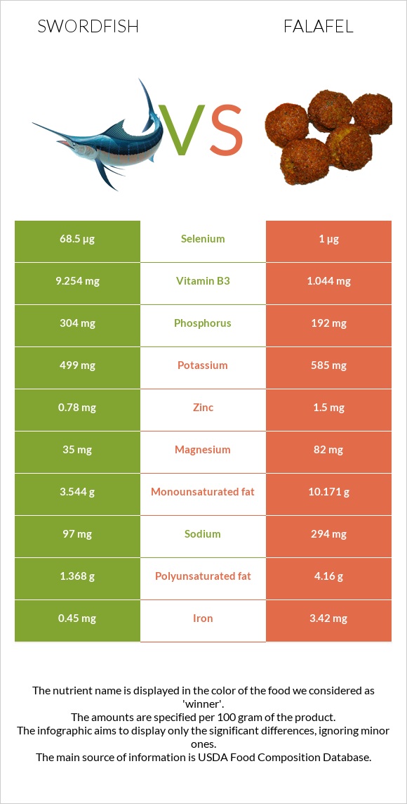 Swordfish vs Falafel infographic