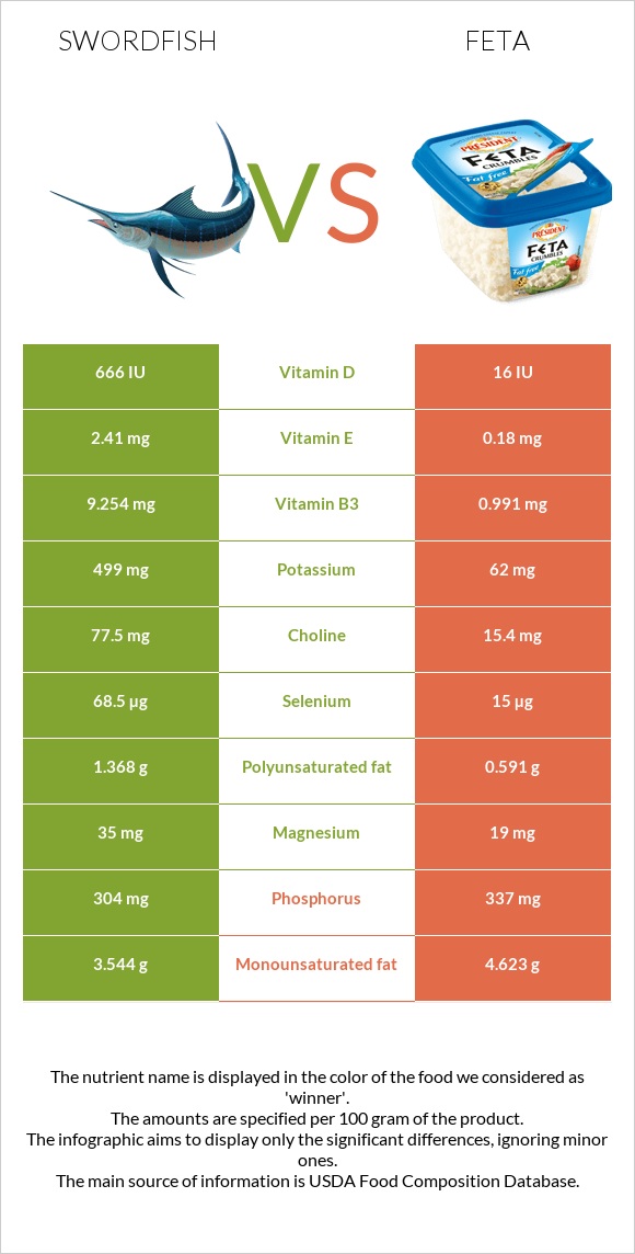 Swordfish vs Feta infographic