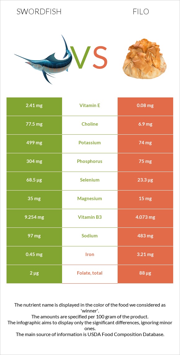 Swordfish vs Filo infographic