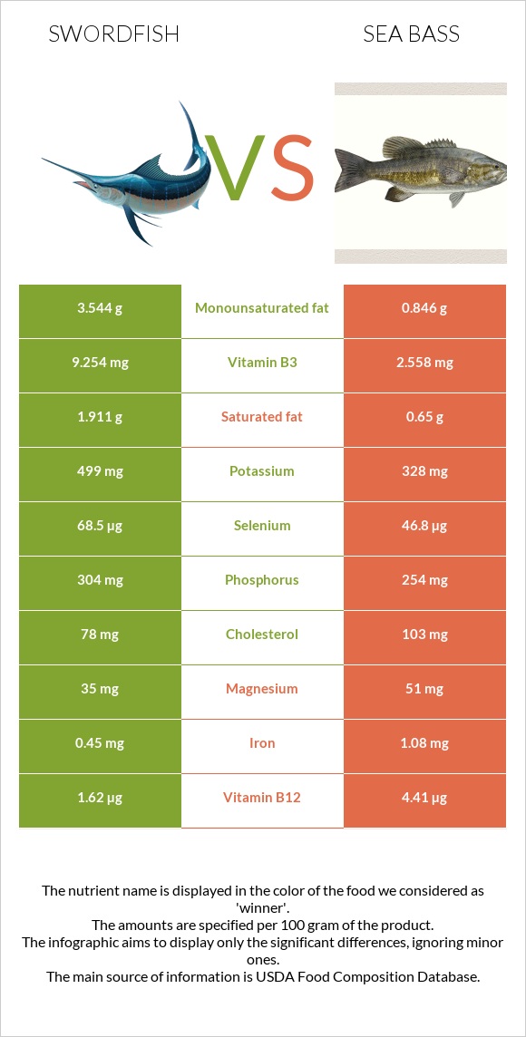 Թրաձուկ vs Bass infographic