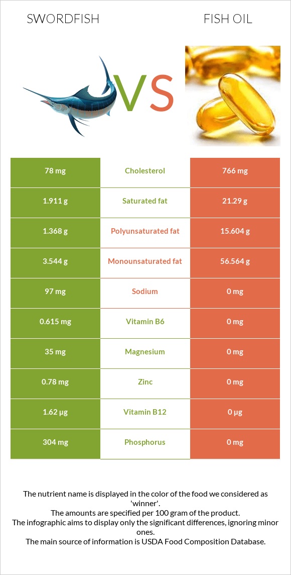 Swordfish vs Fish oil infographic