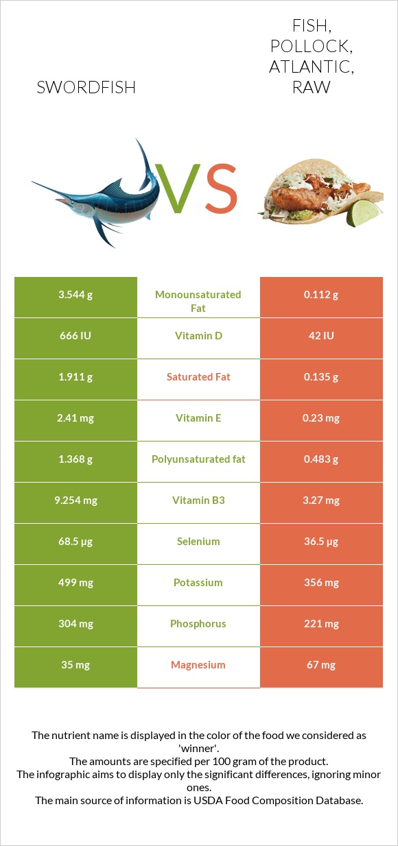 Swordfish vs. Fish, pollock, Atlantic, raw — In-Depth Nutrition Comparison