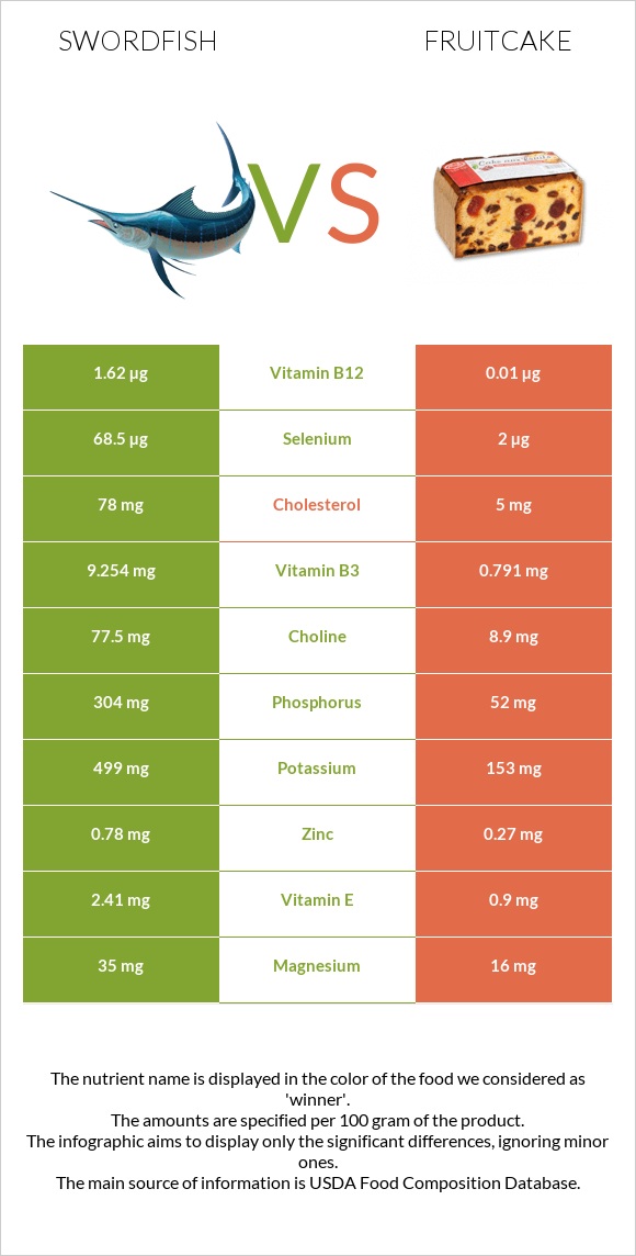 Swordfish vs Fruitcake infographic