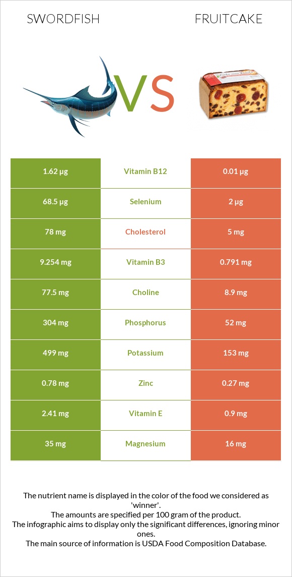 Թրաձուկ vs Կեքս infographic