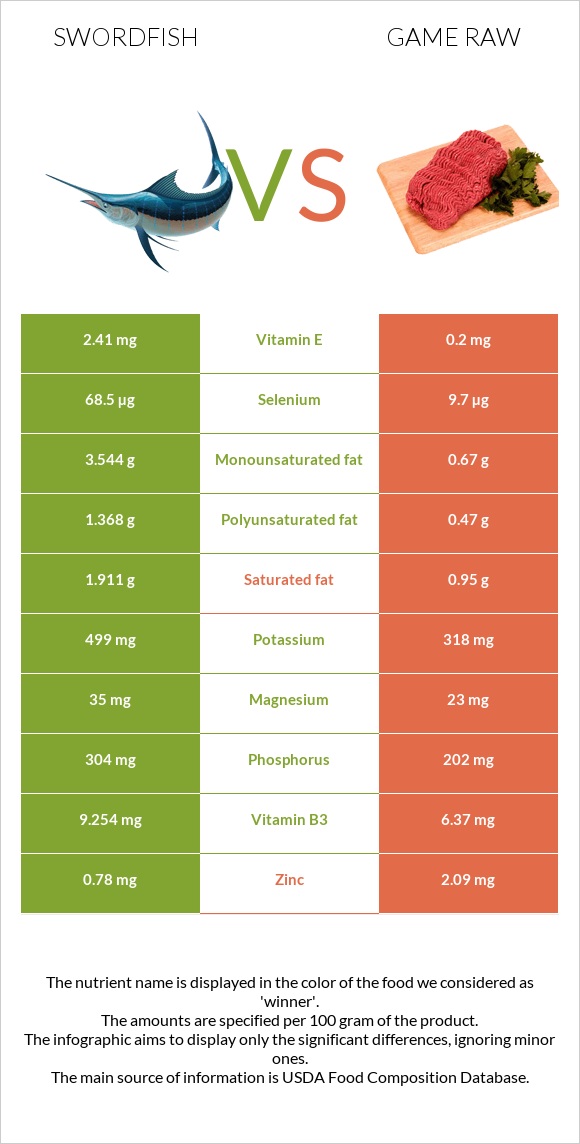 Swordfish vs Game raw infographic