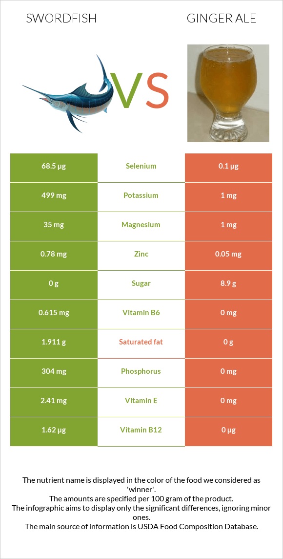 Swordfish vs Ginger ale infographic