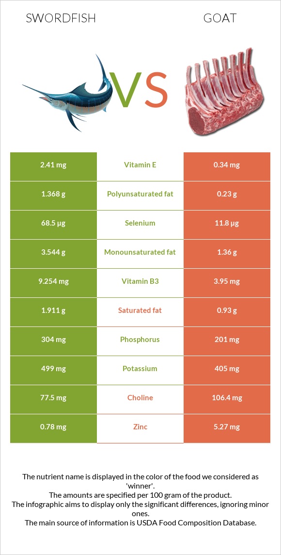 Թրաձուկ vs Այծ infographic