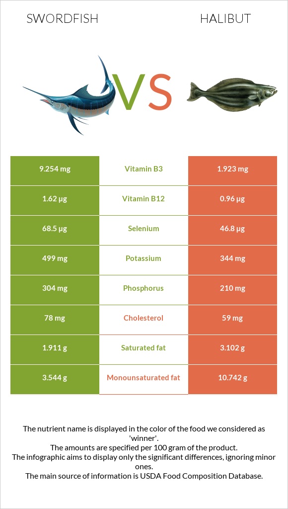 Swordfish vs Halibut infographic